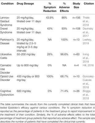 Cannabidiol Drugs Clinical Trial Outcomes and Adverse Effects